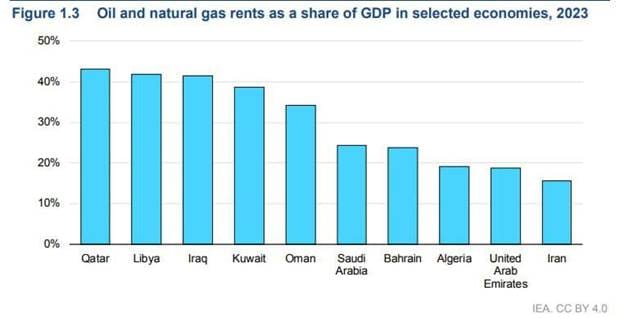 Ar putea fi o imagine cu text care spune „Figure 1.3 50% Oil and natural gas rents as a share of GDP in selected economies, 2023 40% 30% 20% 10% 0% Qatar Libya Iraq Kuwait Oman Saudi Arabia Bahrain Algeria Iran United Arab Emirates IEA. CC BY 4.0”