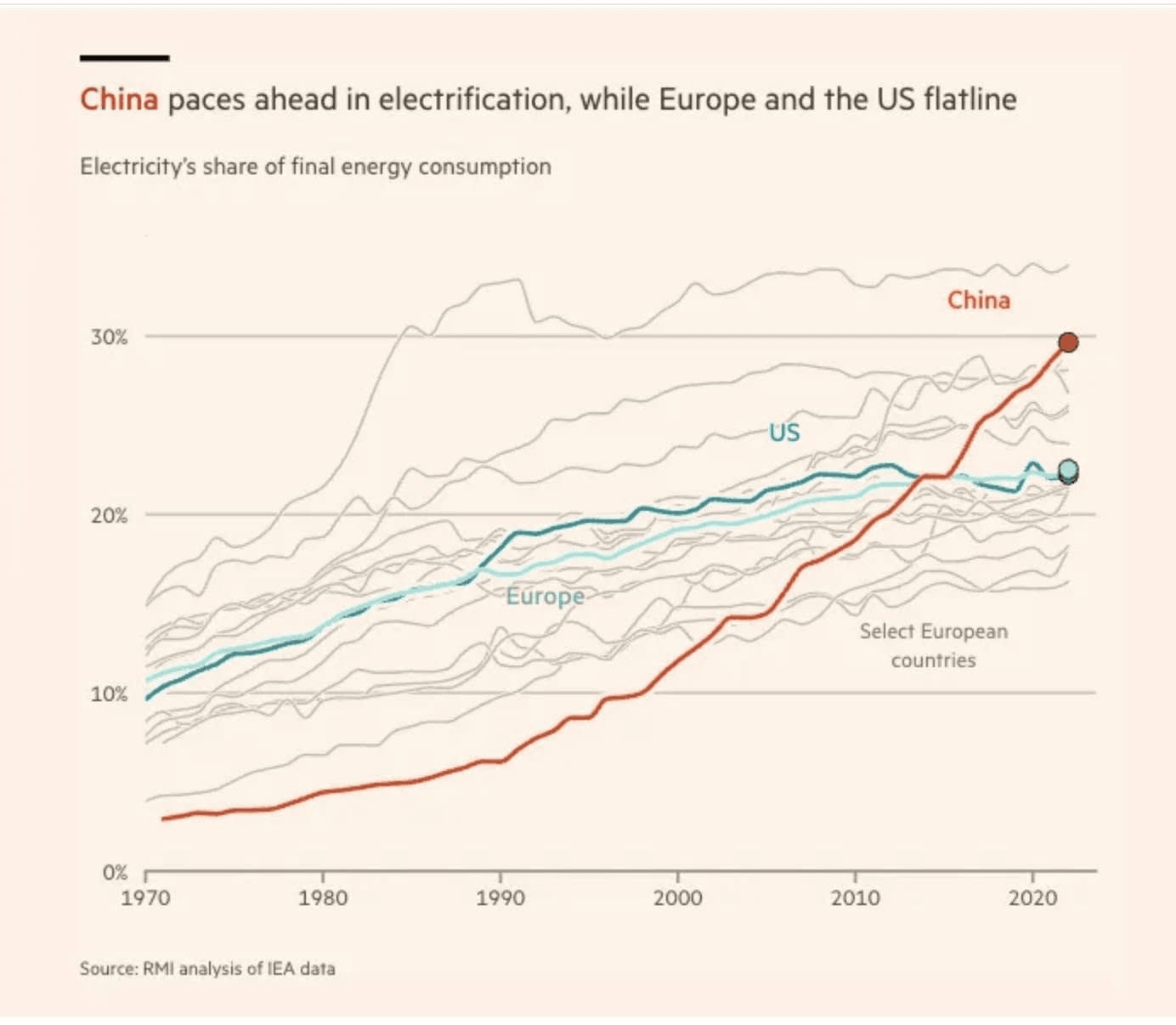Grafic: proiecte solare prevăzute în electricitate, China contra Europei și SUA