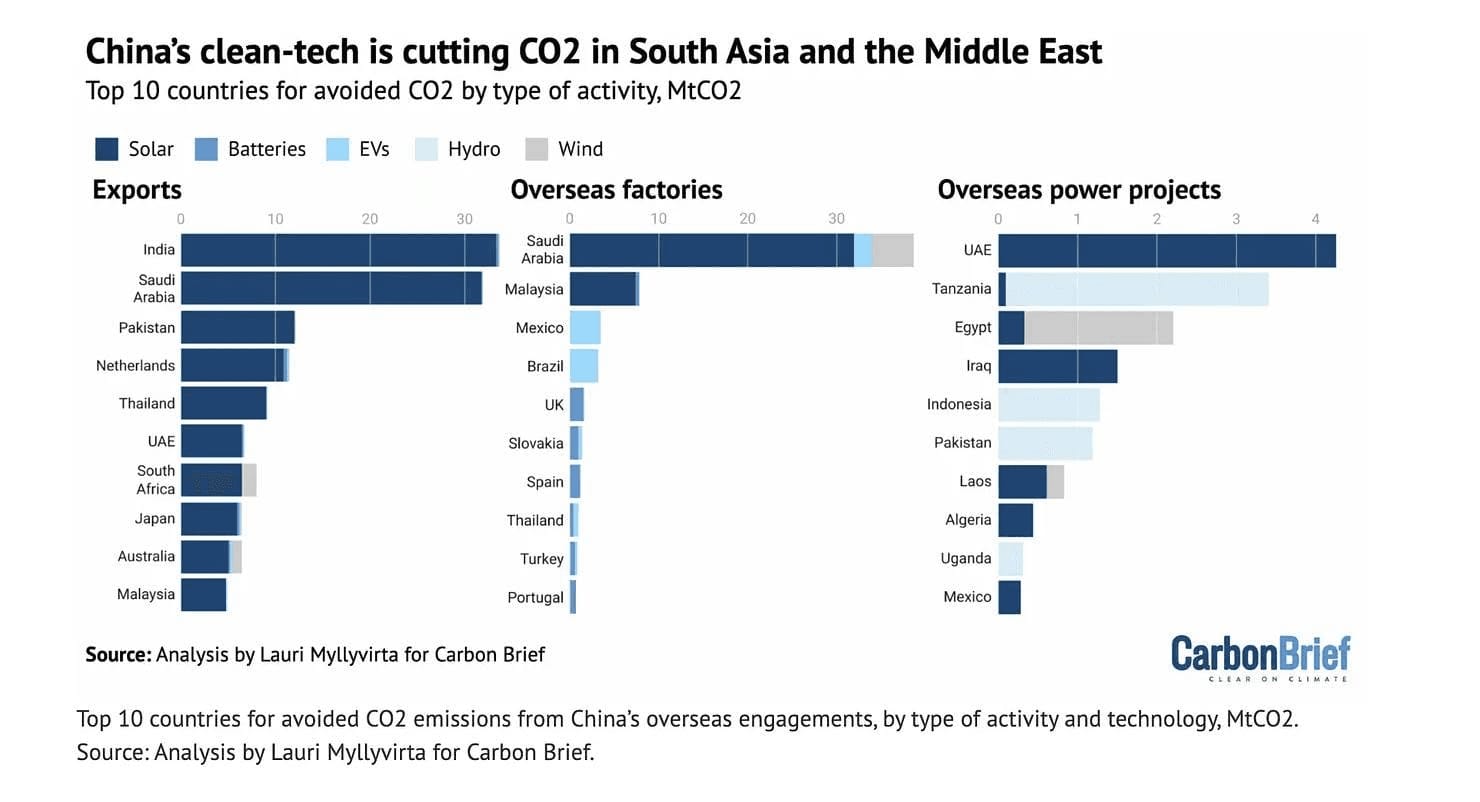 Grafic: reducerea CO2 din panouri solare în Asia de Sud și Orientul Mijlociu