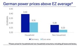Grafic: prețurile la energie electrică în Germania, peste media UE