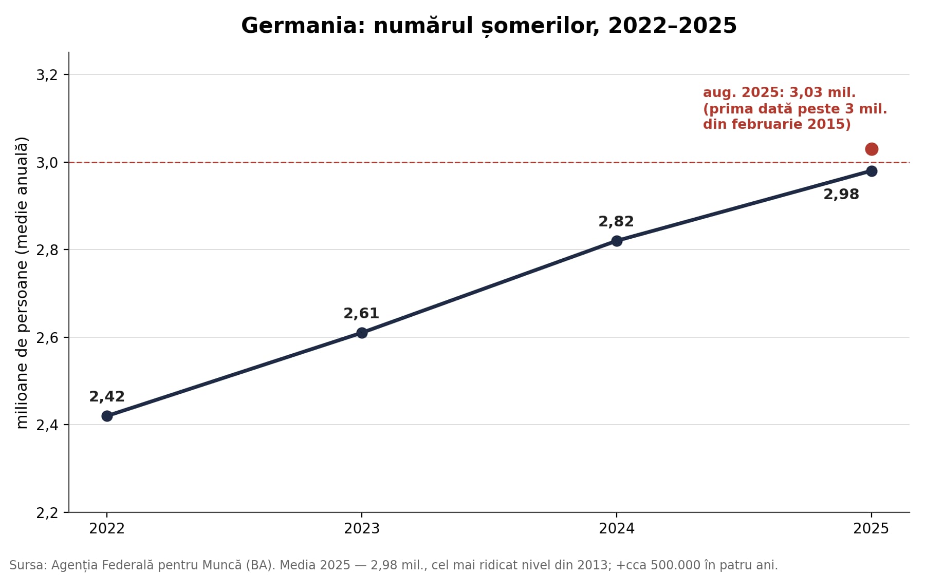 Grafic: prețurile la gaze naturale în Germania 2012–2025