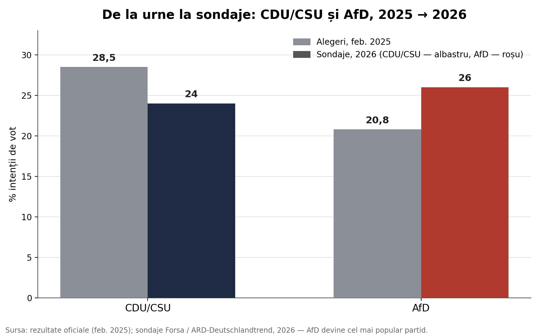 Grafic: de la urne la coaliție, CDU/CSU și AfD, 2021 vs. 2026