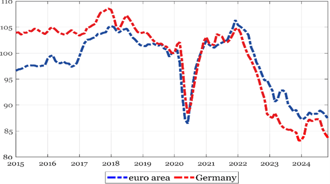 Grafic: producția industrială a Germaniei vs. media UE