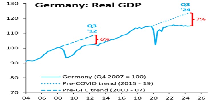 Grafic: PIB-ul real al Germaniei 2007–2025, contra trendului pre-COVID