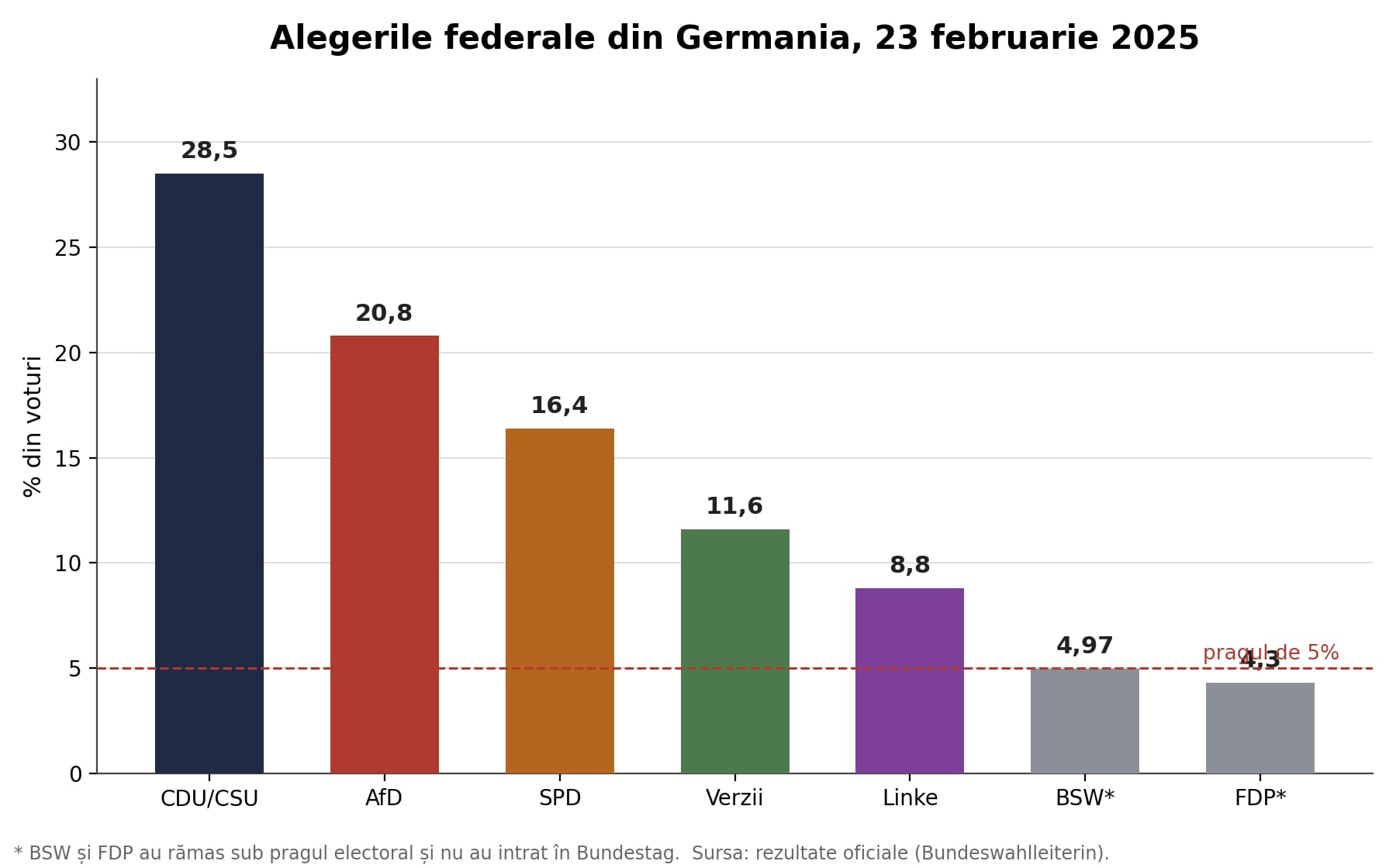 Grafic: alegerile federale din Germania, 23 februarie 2025