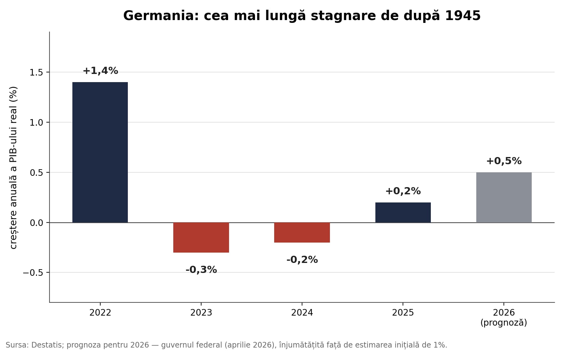 Grafic: cel mai lung șir de stagnare al Germaniei după 1945