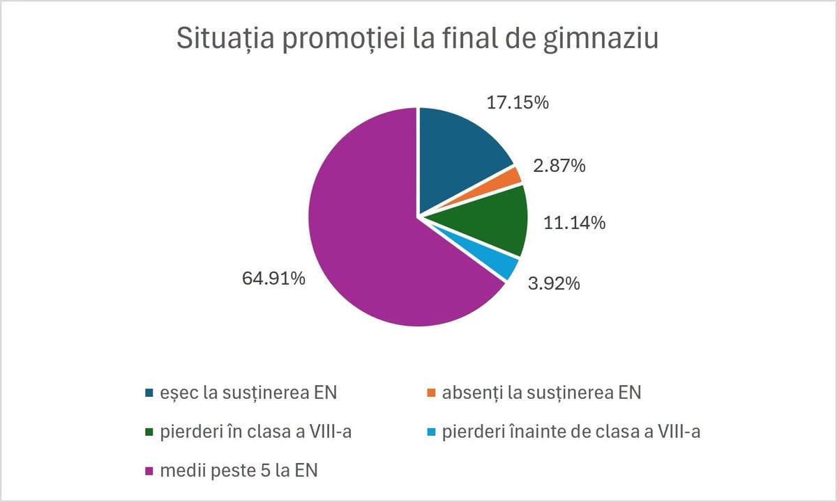 Radiografia unei generații: mai puțin de două treimi dintre copiii intrați în școală acum nouă ani au trecut Evaluarea Națională