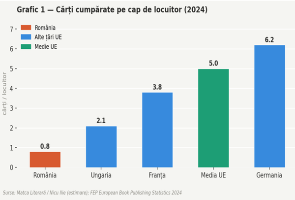 Cea mai mică librărie din Europa. România și piața de carte care supraviețuiește fără să trăiască. Europenii au 5, iar noi 0,8 cărți pe cap de locuitor.